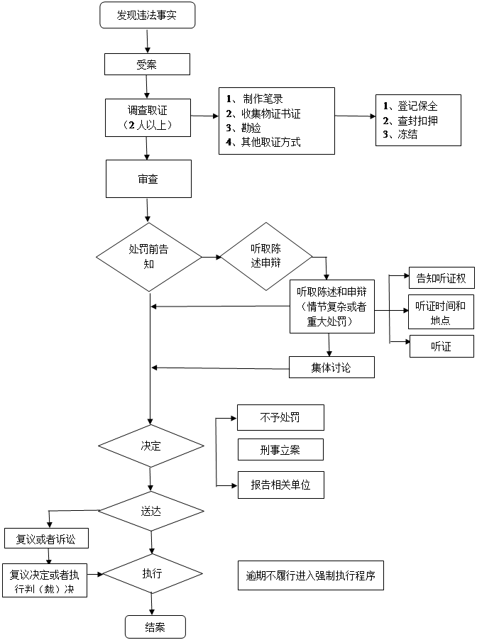 文本框: 听取陈述和申辩（情节复杂或者重大处罚）